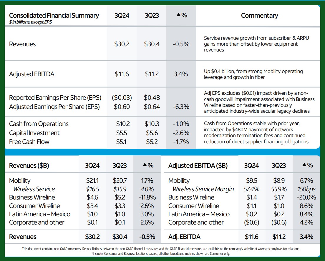 AT&T earnings