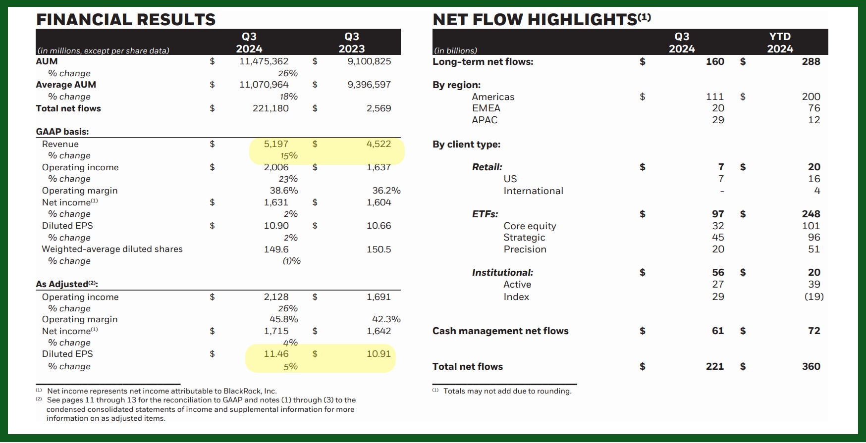 blackRock earnings