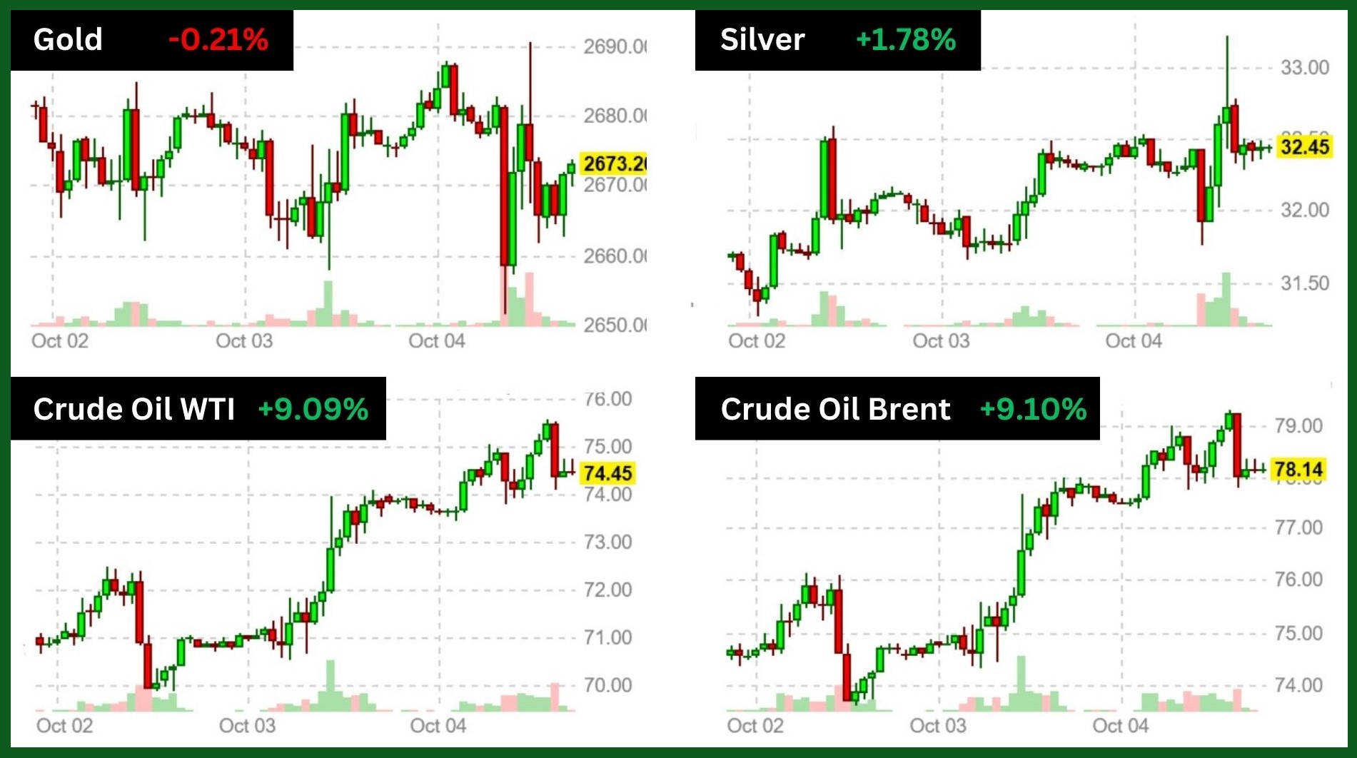 oil prices surge