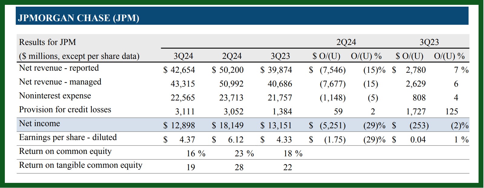 JPMorgan earnings