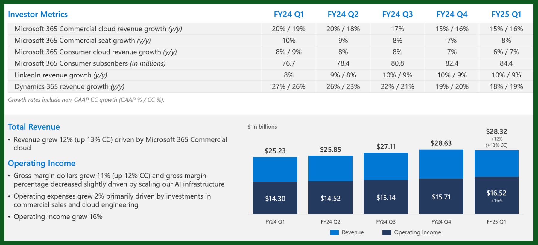 Microsoft Q1 earnings