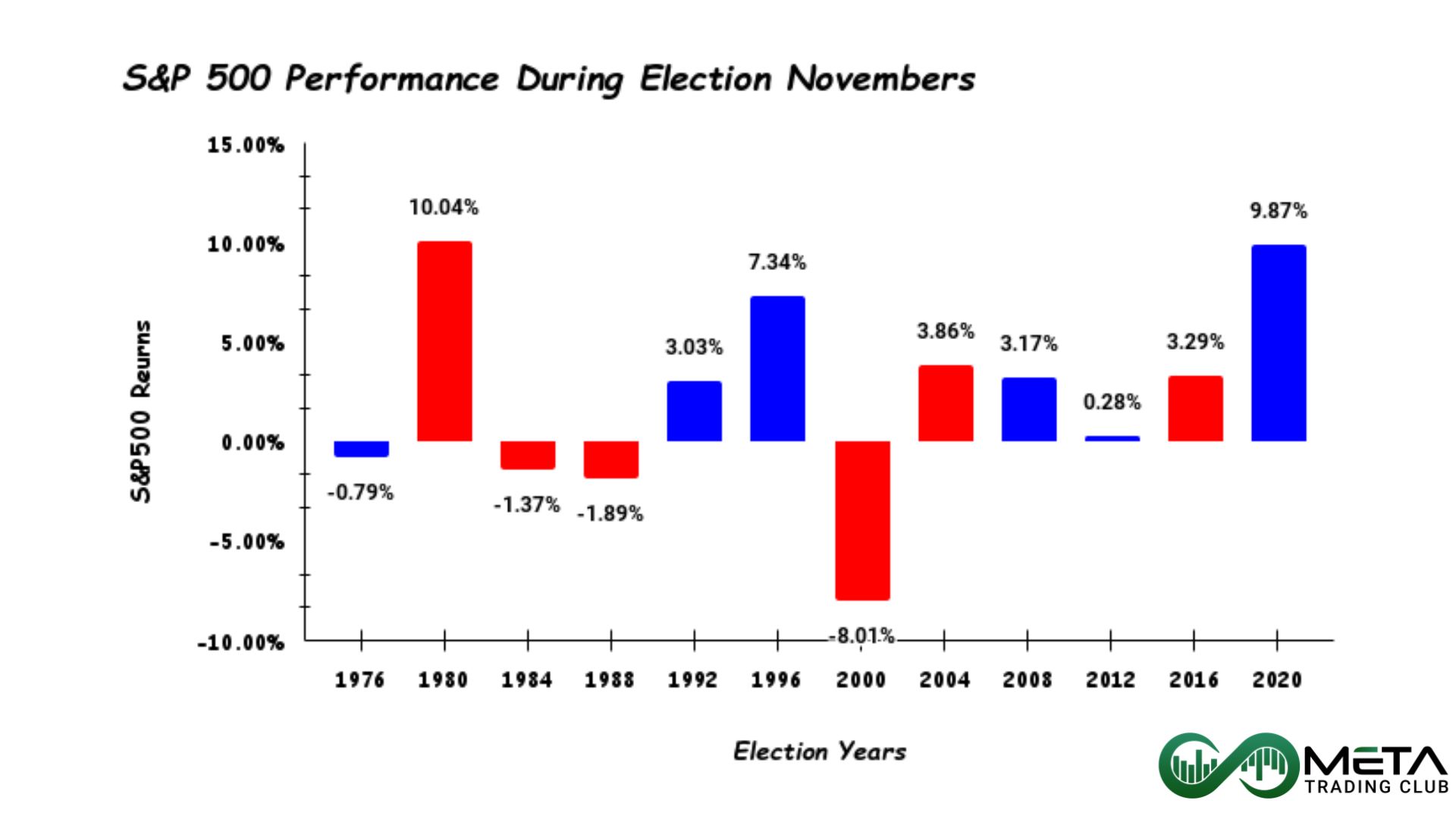 impacts of election on stock maket