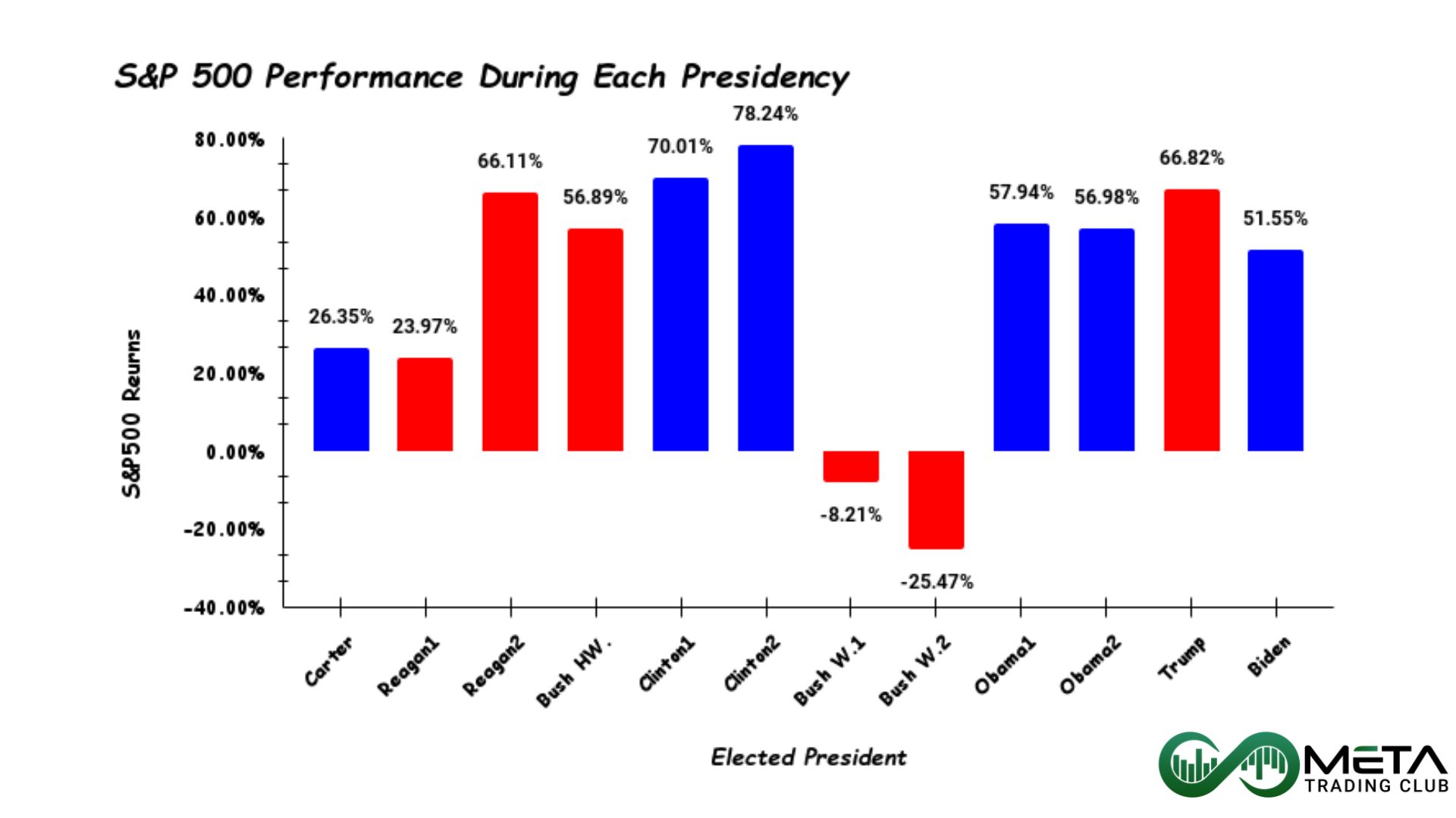 impacts of election on stock maket