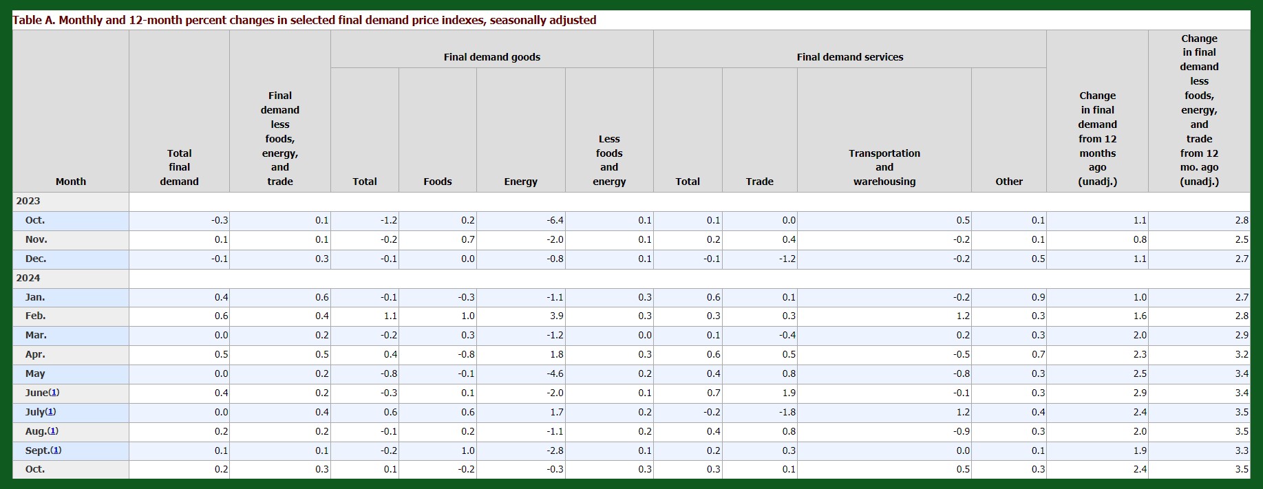 PPi October