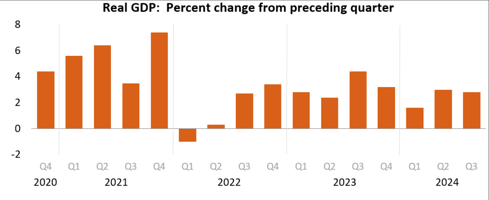 gdp q3