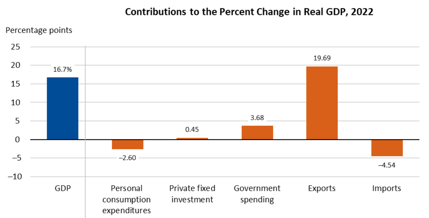 gdp q3