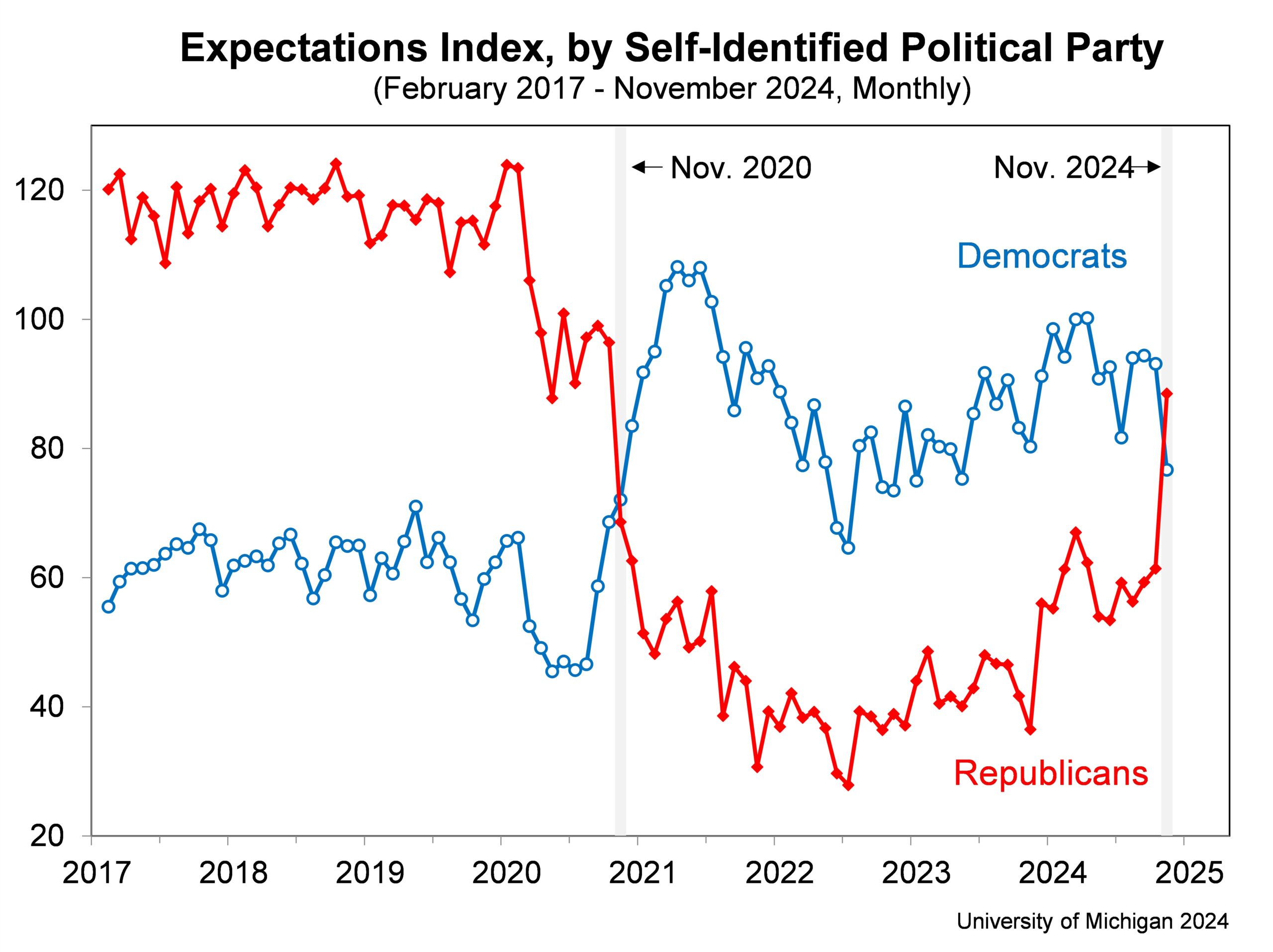 Michigan consumer sentiment Nov