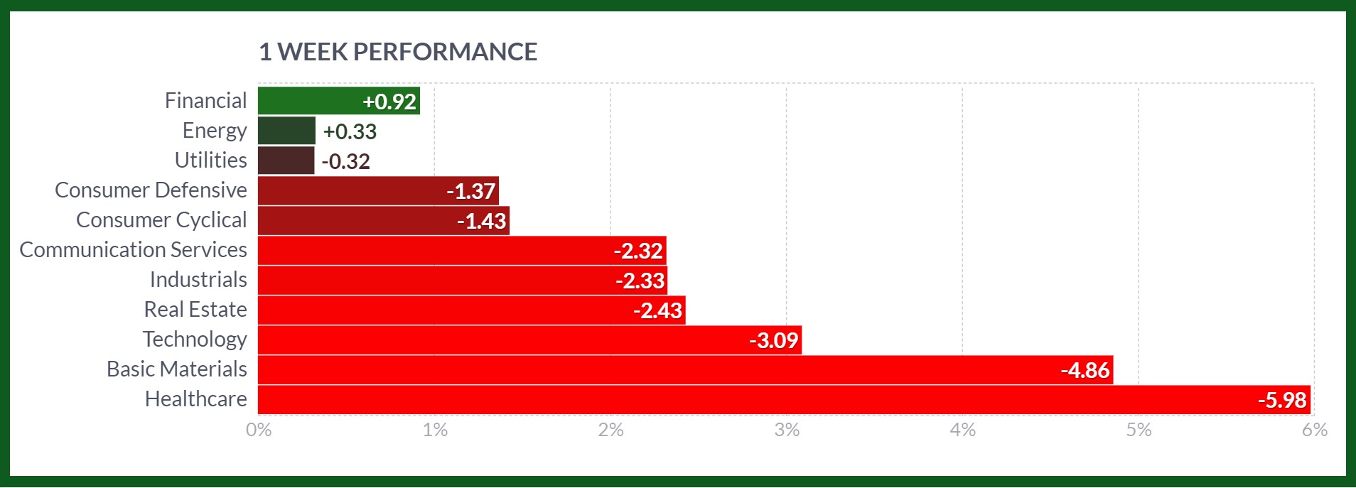 stock market sectors