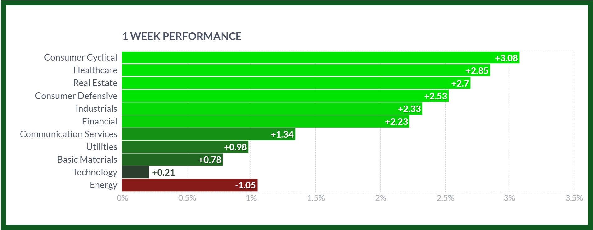 S&P 500 sectors