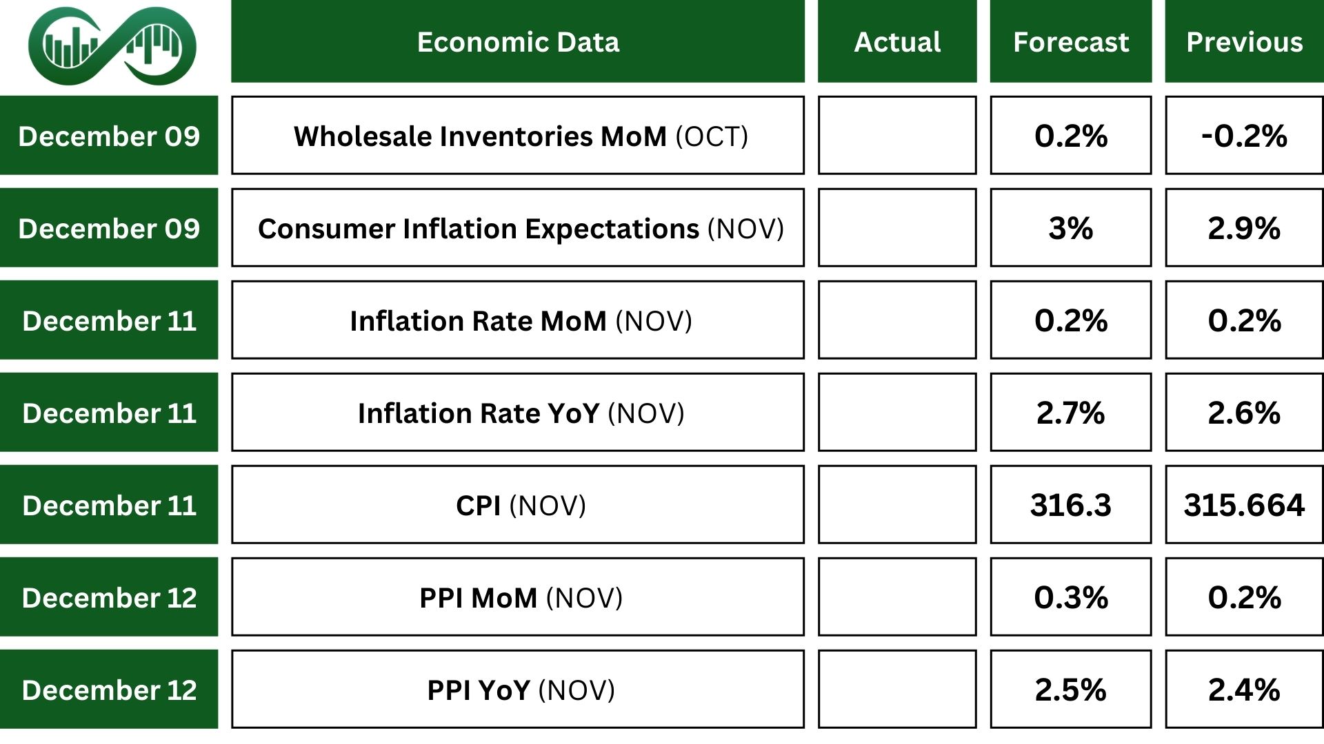 Nasdaq economic indicators