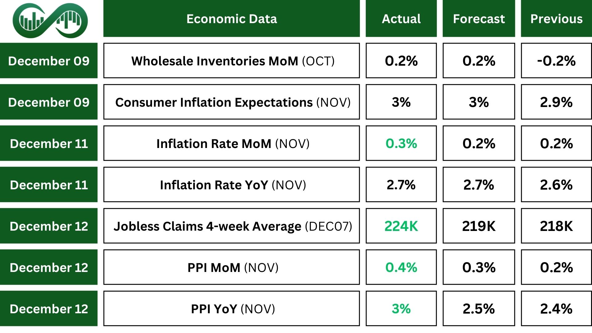 December rate cut ahead