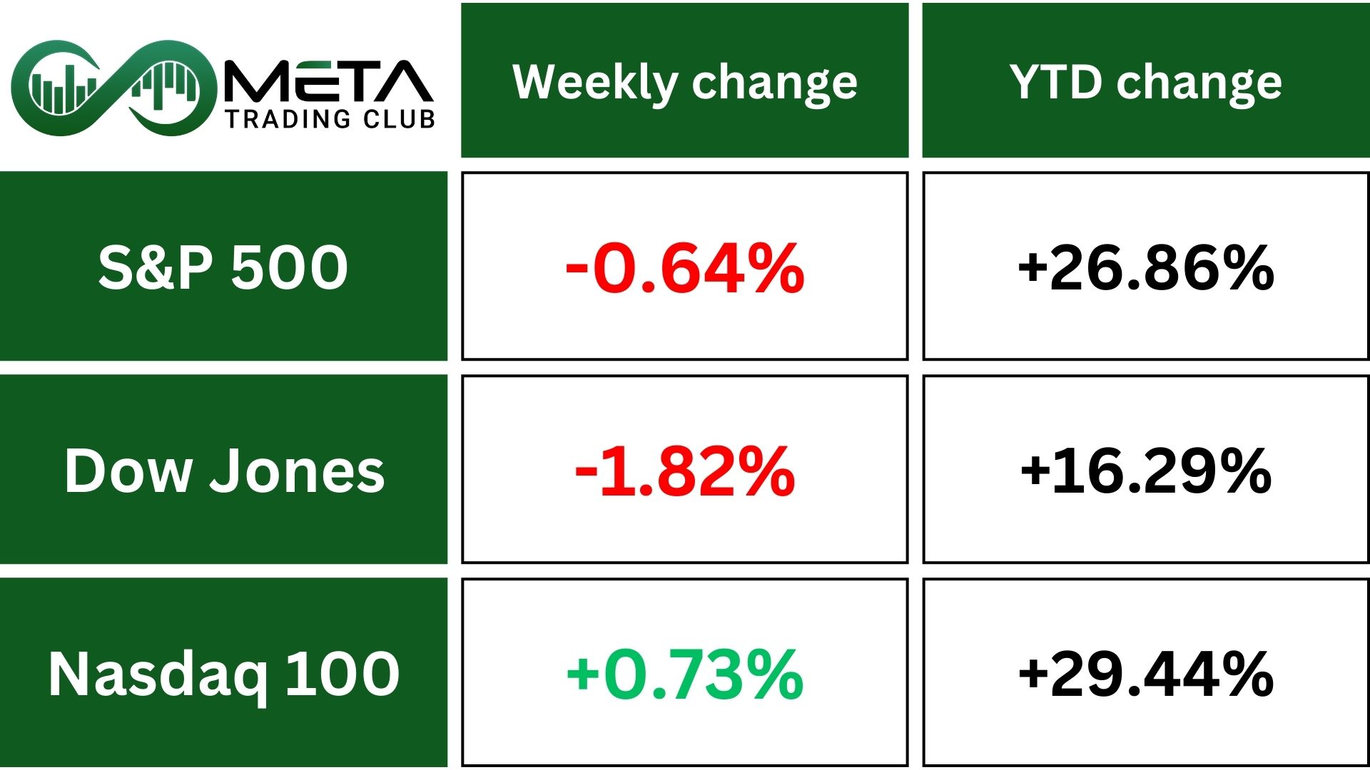 indicies December rate cut ahead