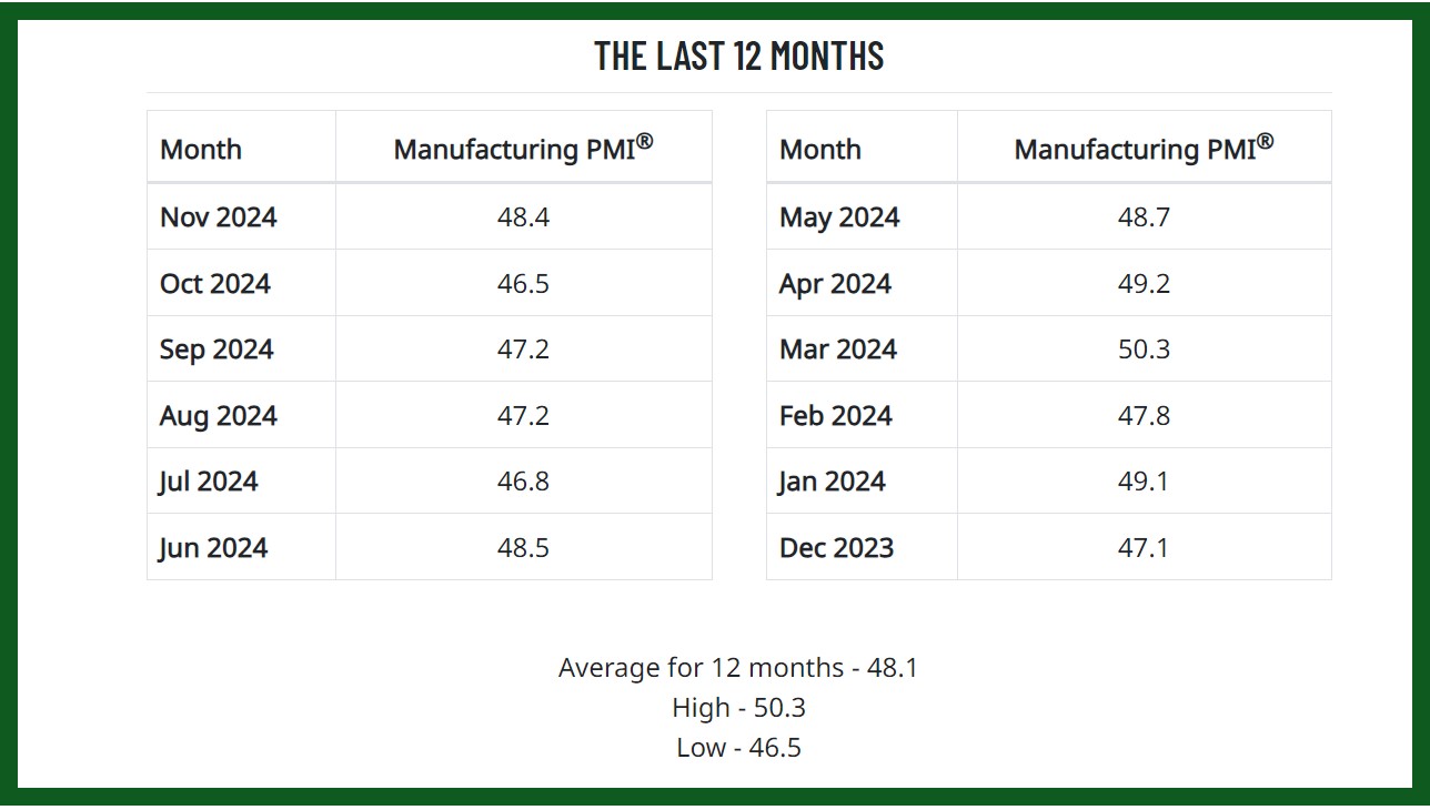 november pmi