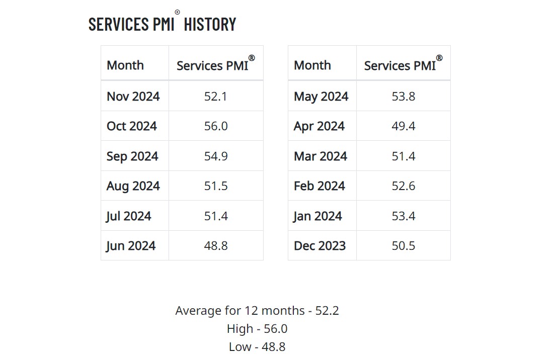 PMI services November