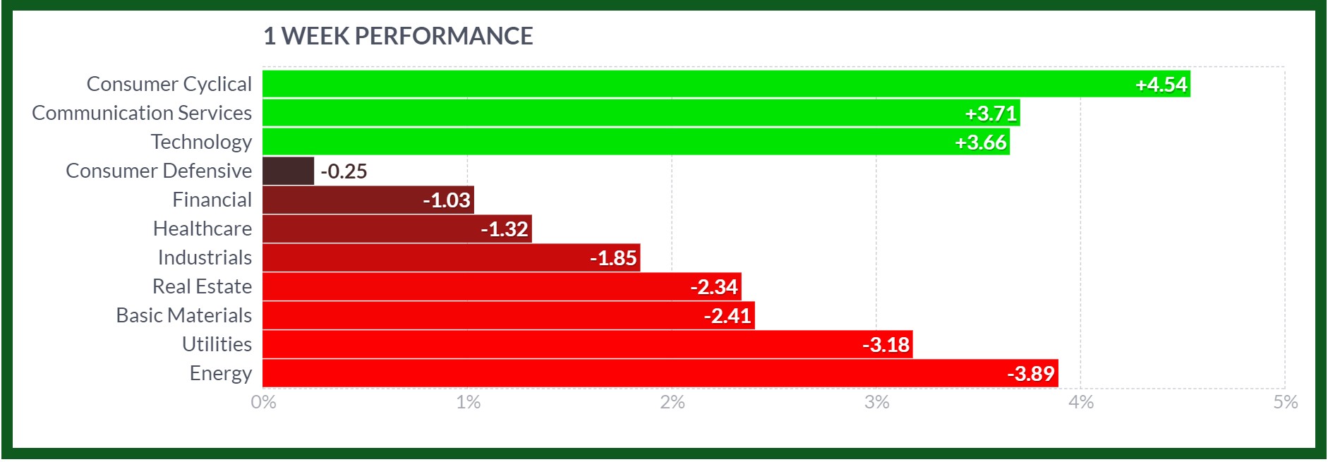 nasdaq sector