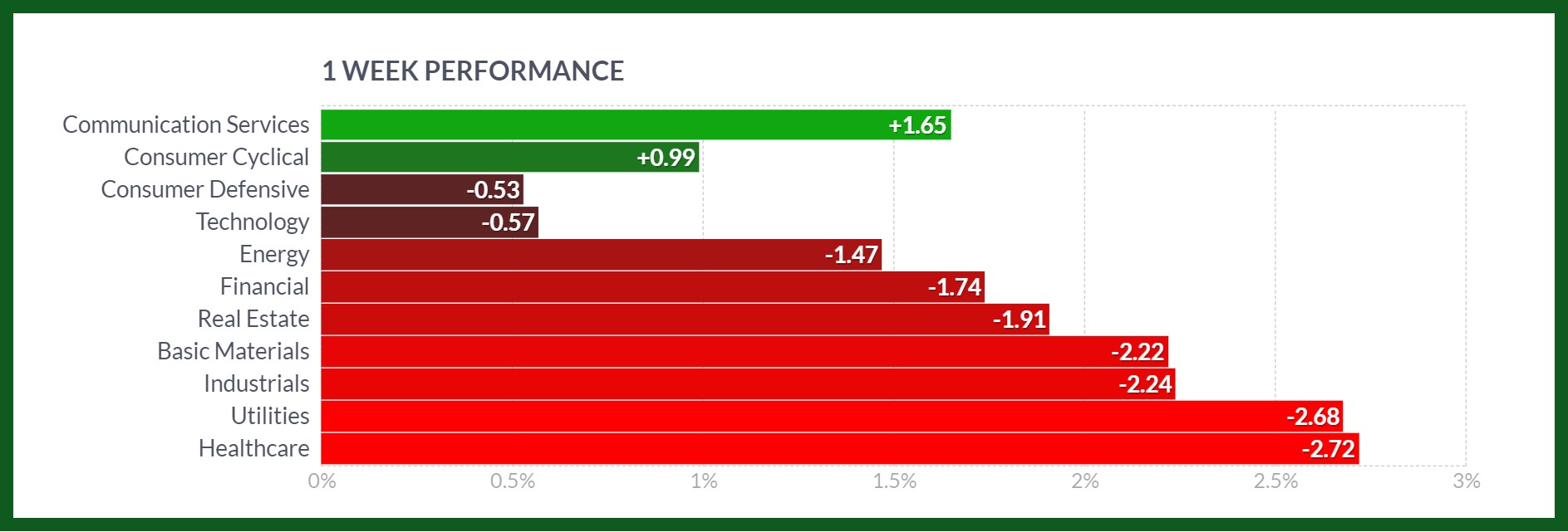 sectors December rate cut ahead