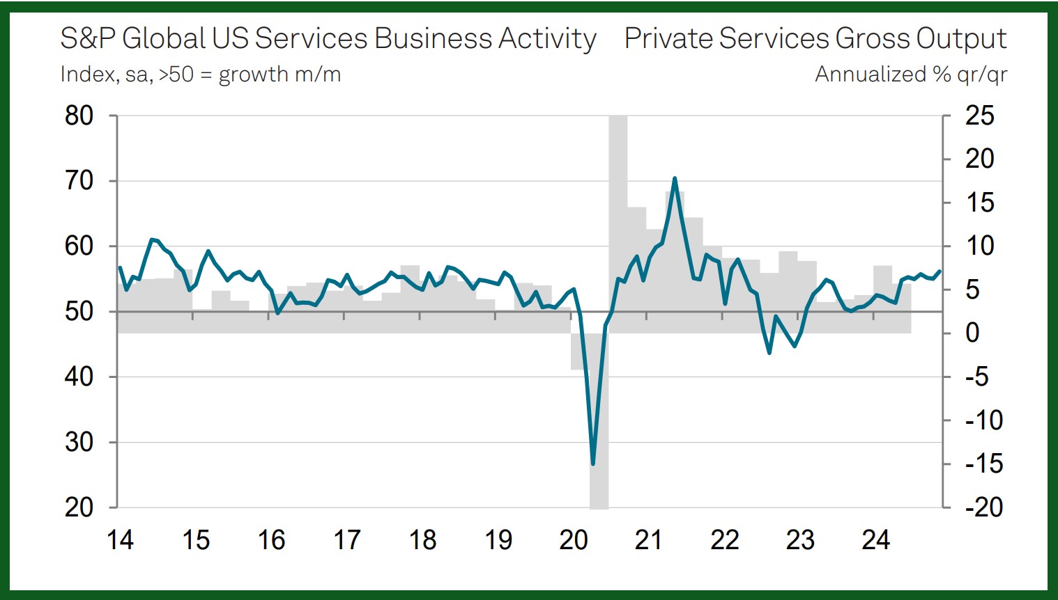 PMI services november