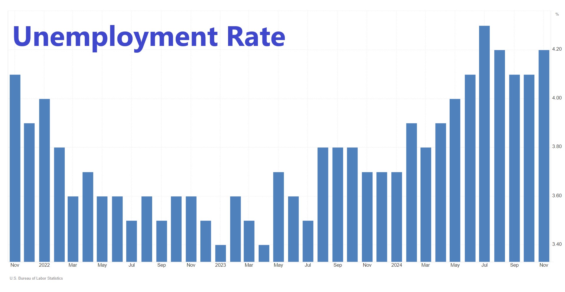 unemployment november