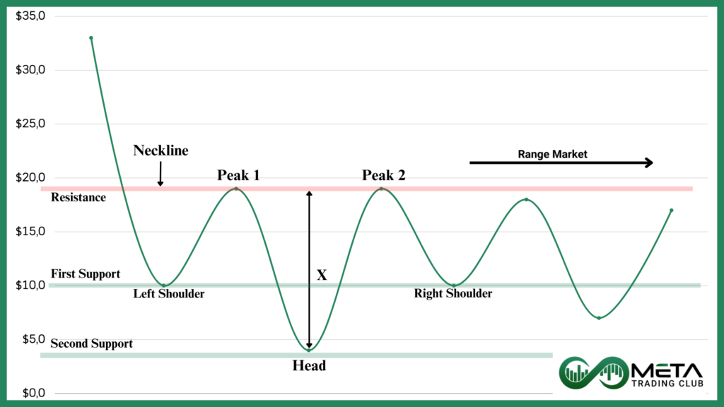 Failed-Head-and-Shoulders-Range-Market