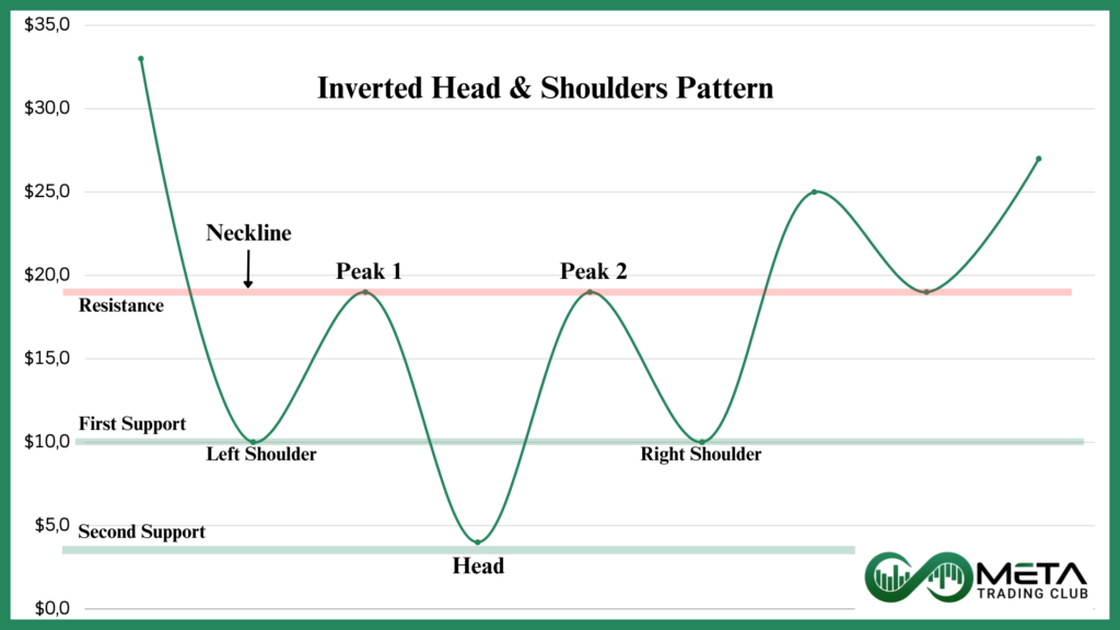 Inverted-Head-and-Shoulders-Sample