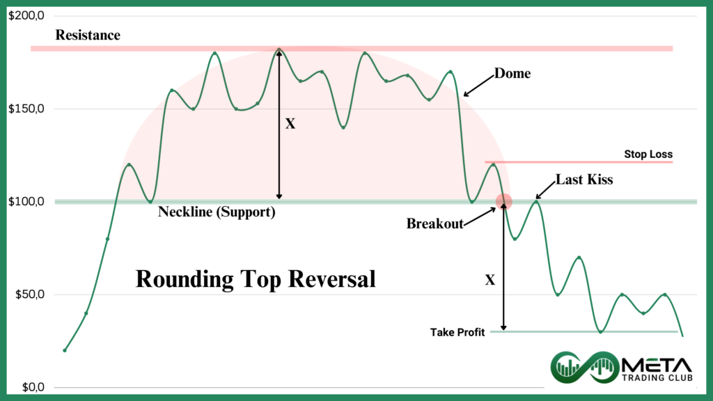 Bearish-Dome-Reversal