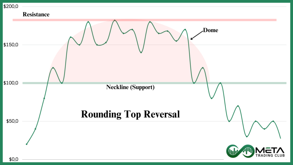 Bearish-Dome-Reversal