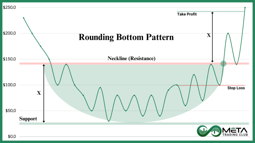 Bullish-Dome-Reversal