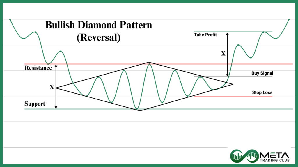 Bullish-Diamond-Reversal