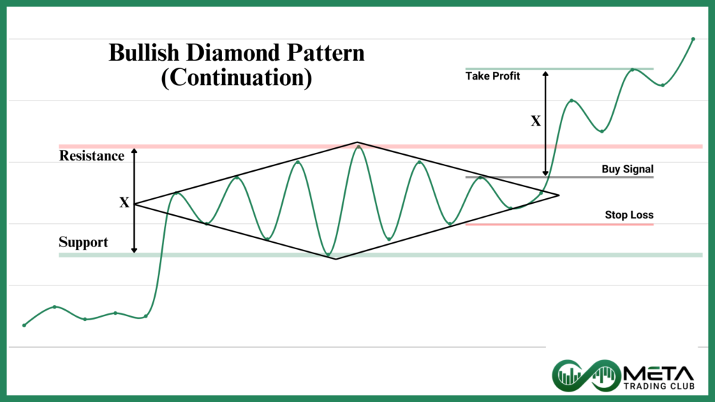 Bullish-Diamond-Continuation