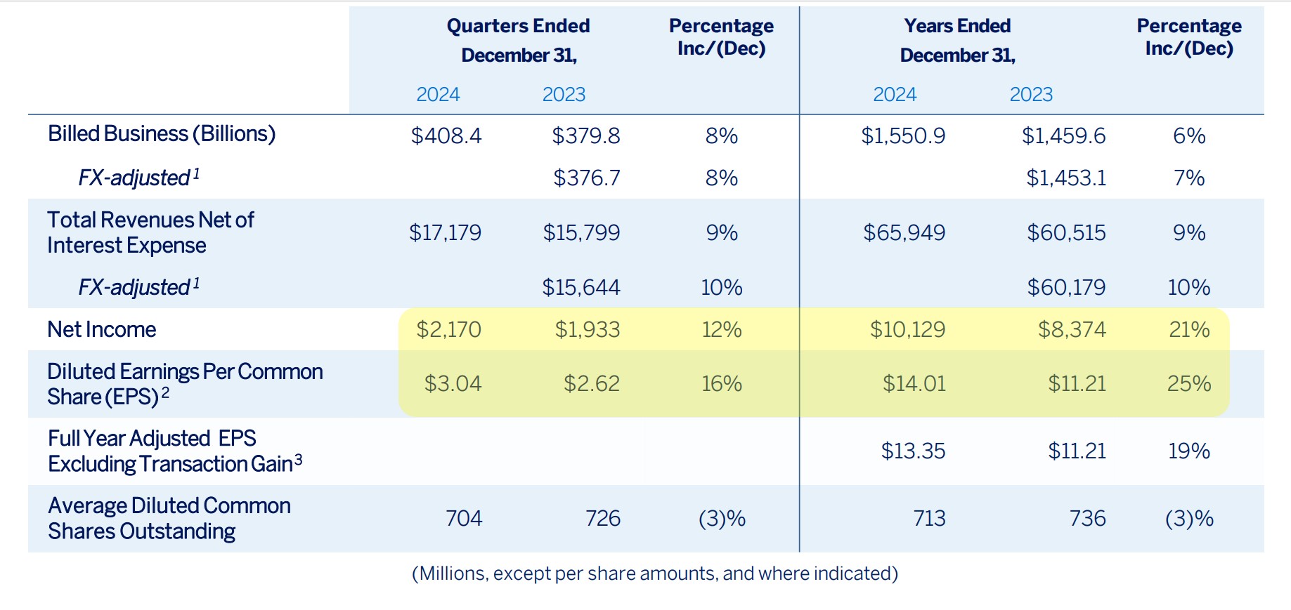 American Express q4 earnings