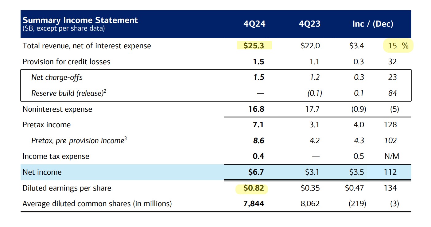 Bank of America Q4 Earnings