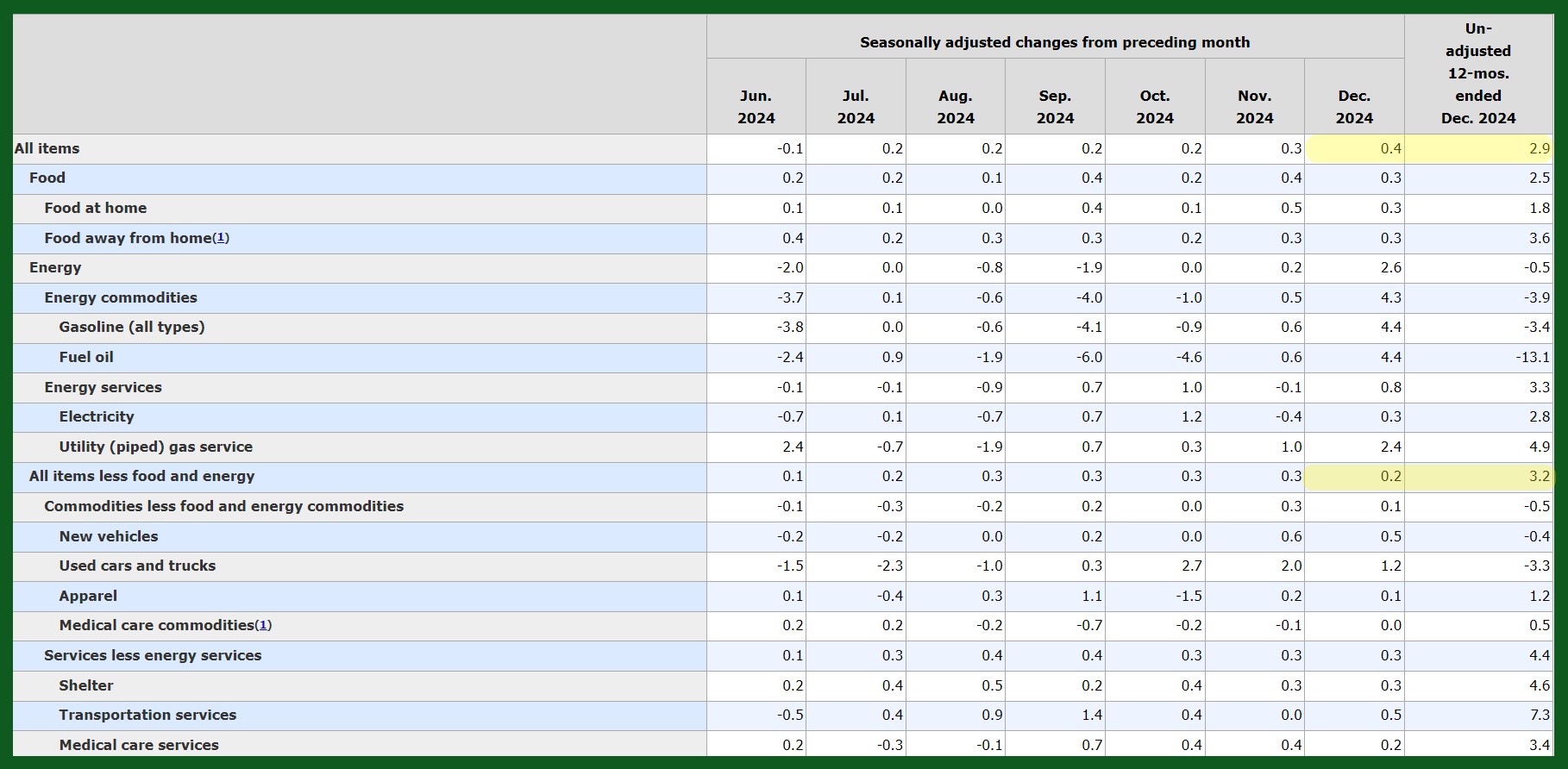 inflation december