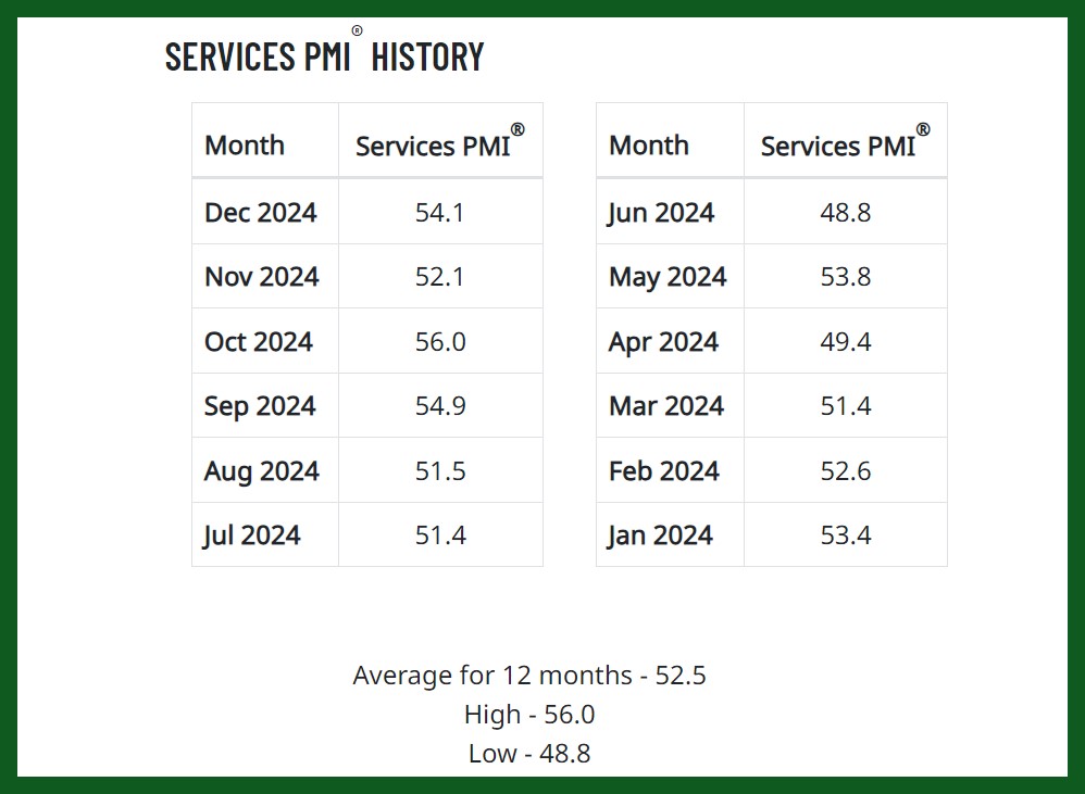 services PMI December