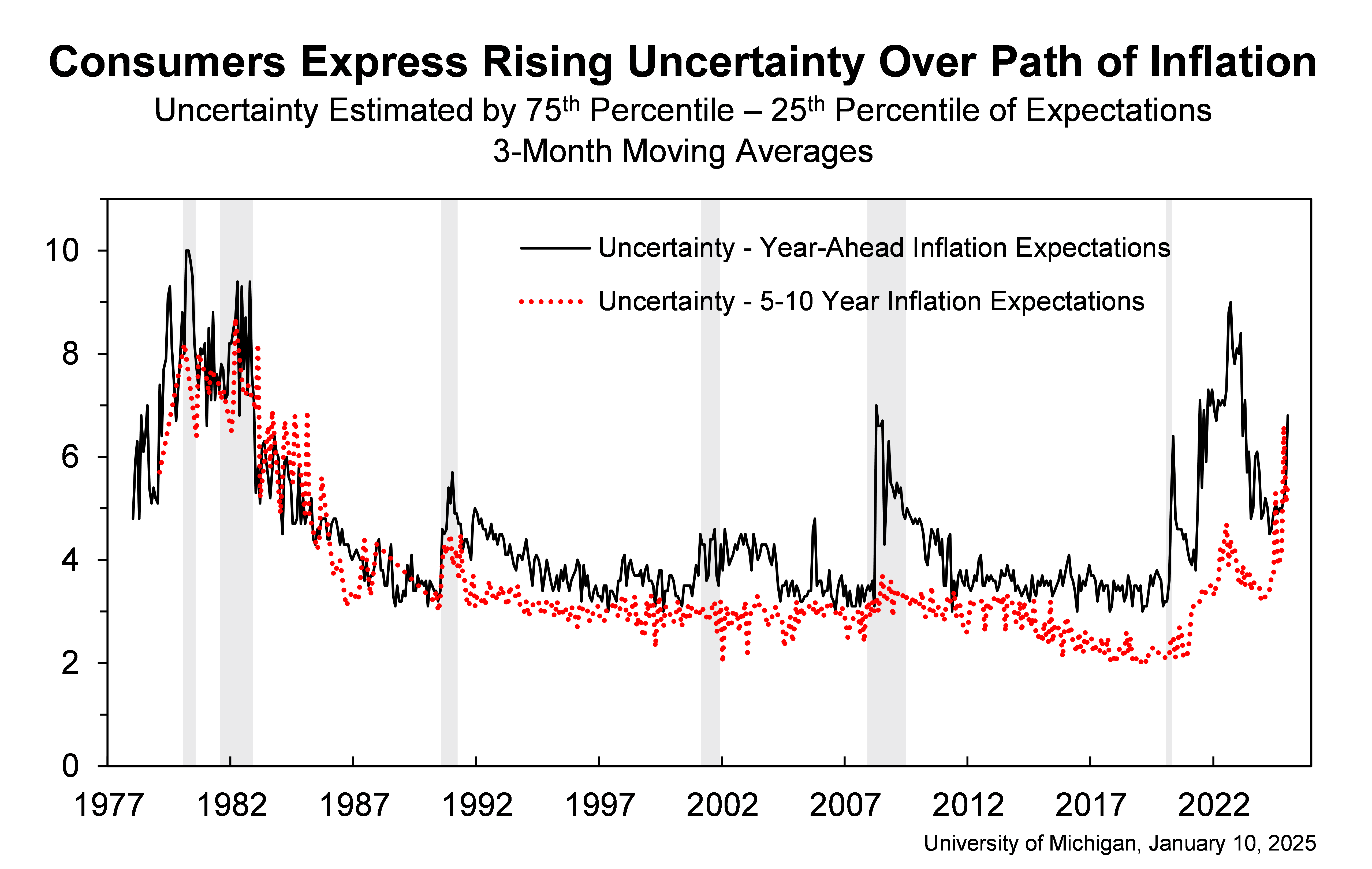 Consumer Sentiment January