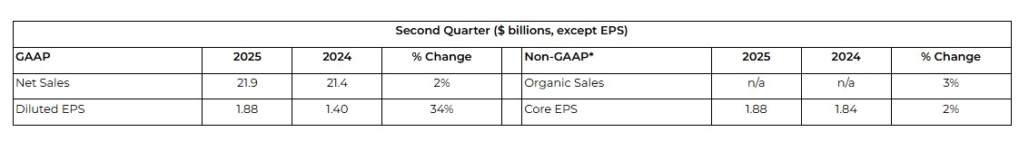 PG Q2 Earnings