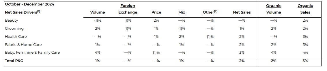 PG Q2 Earnings