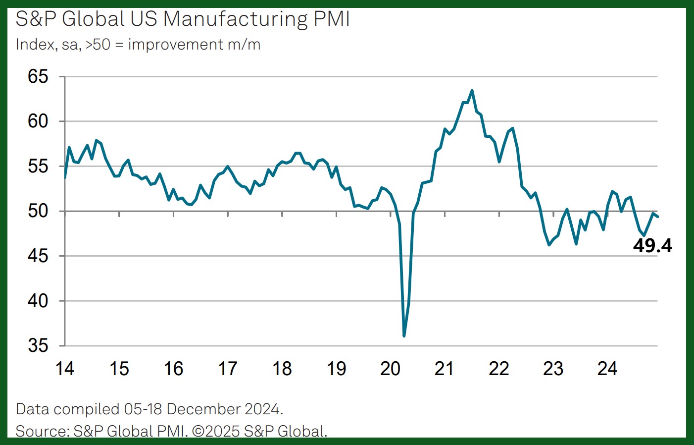 December manufacturing PMI