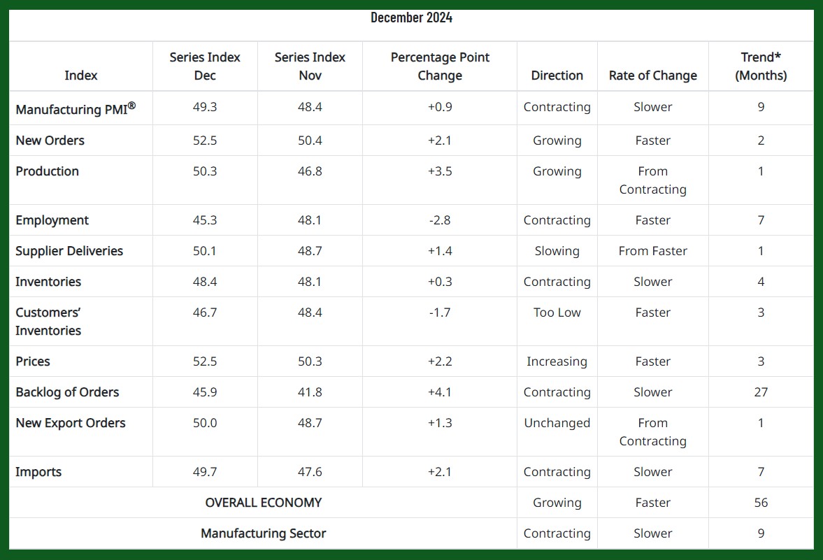 December manufacturing PMI