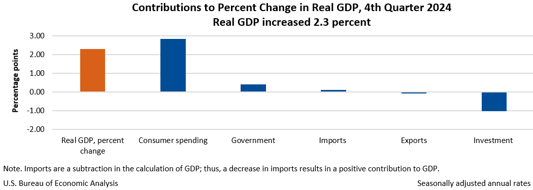 US Q4 GDP