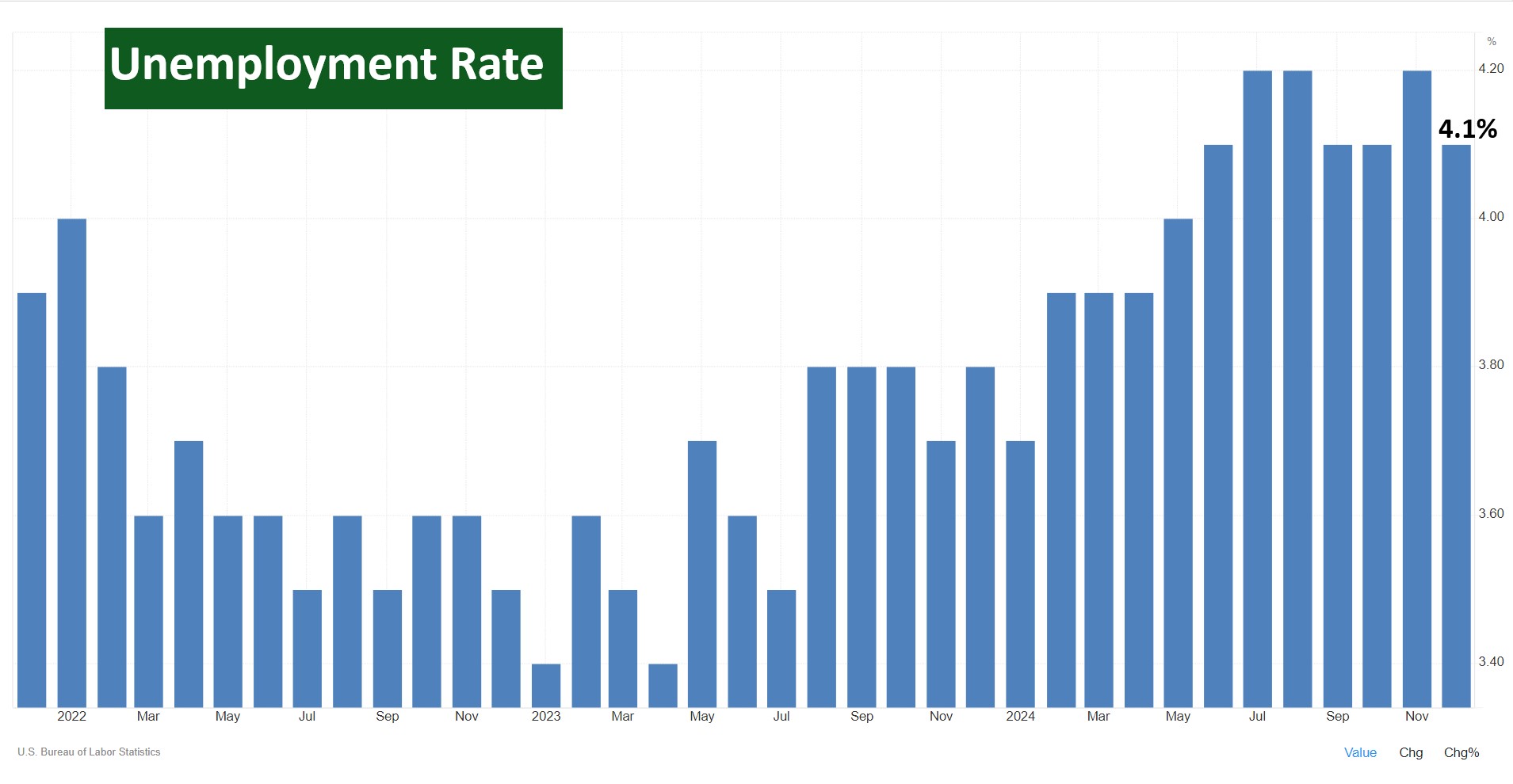 unemployment december 2024