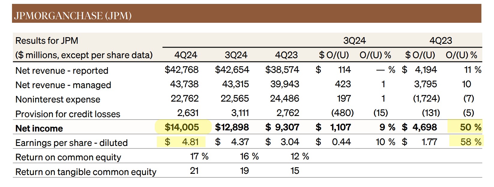 JPMorgan Q4 Earnings