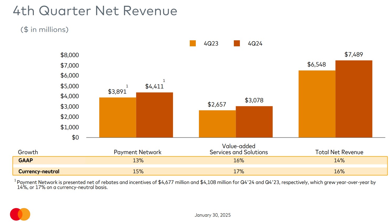 Mastercard Q4 Earnings