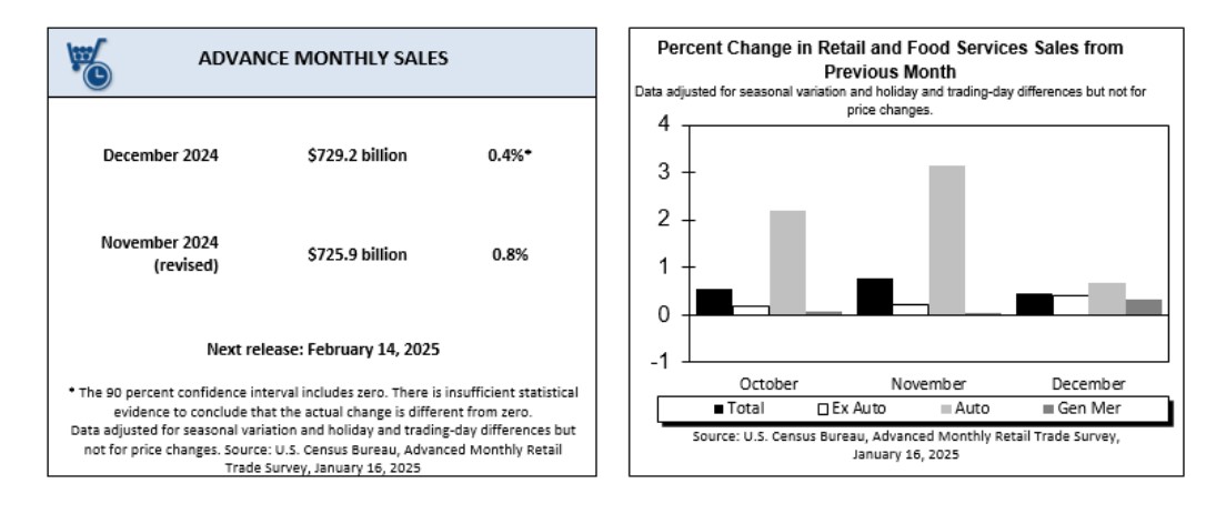 Retail sales December