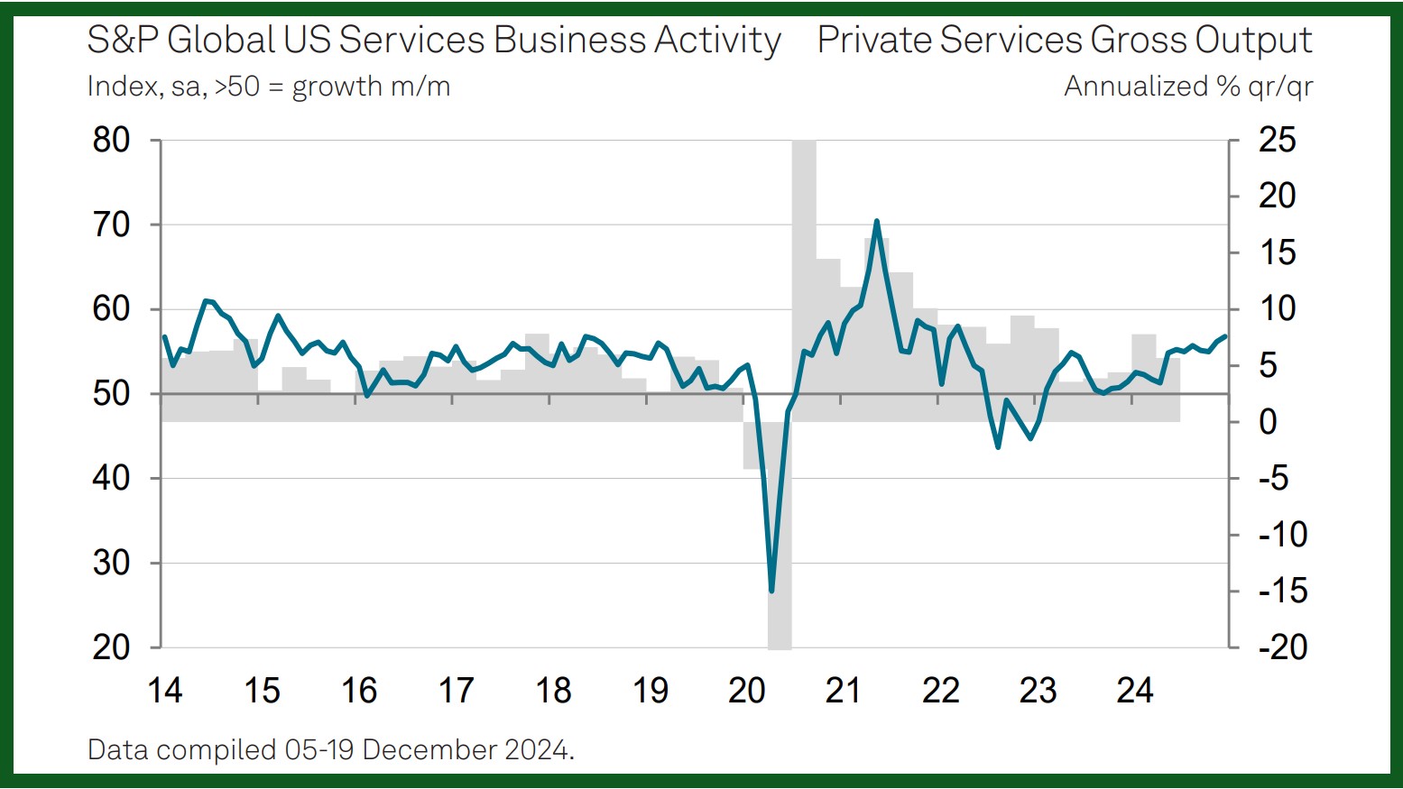 services PMI December