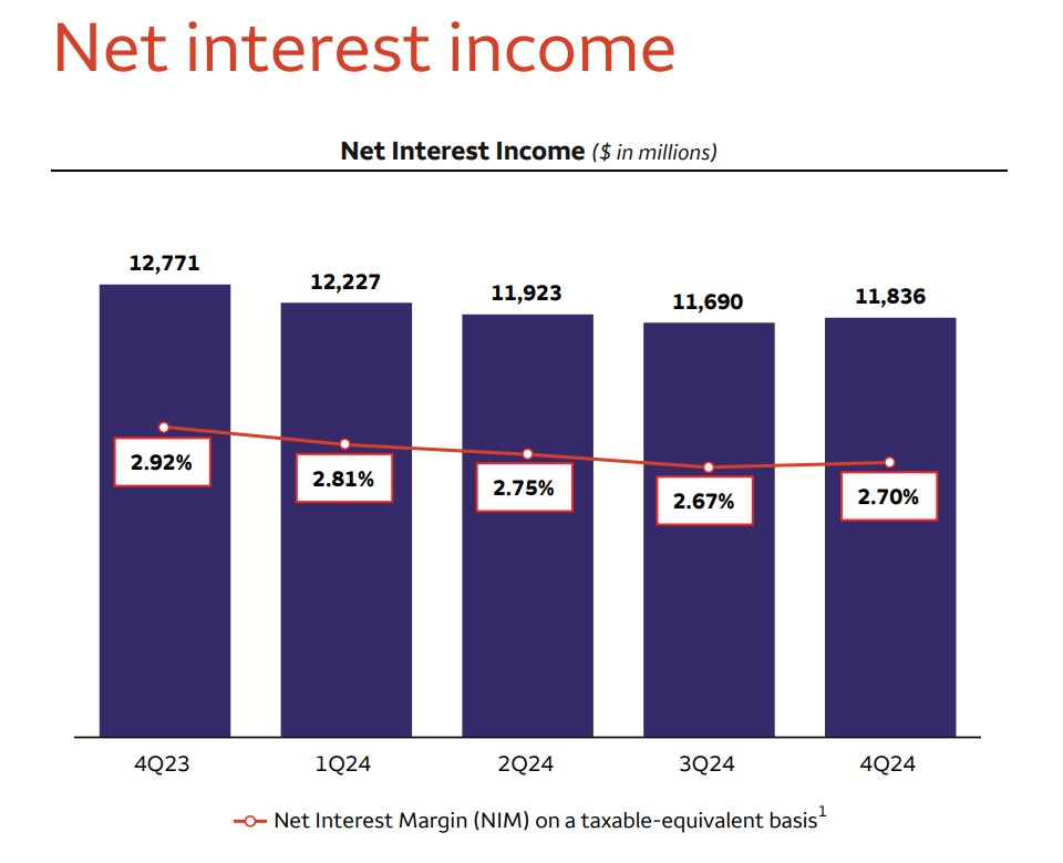 Wells Fargo Q4 Earnings