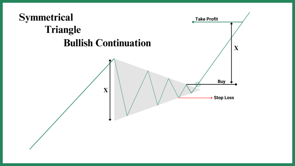 Bullish-Symmetrical-Triangle