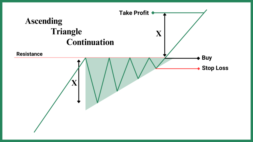 Ascending-Triangle