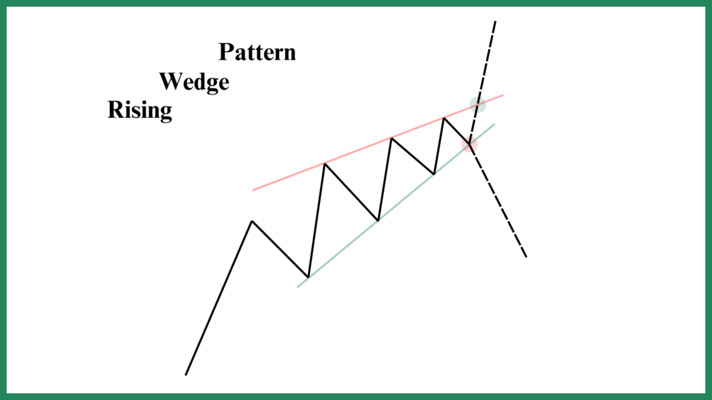 Rising-Wedge-Pattern-Anatomy