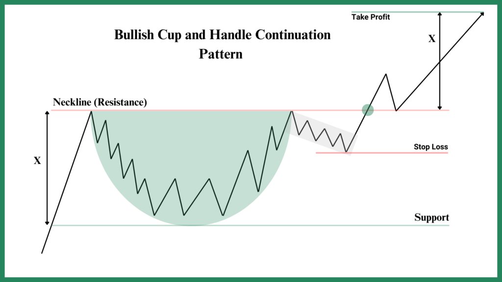 Trading-cup-and-handle-pattern