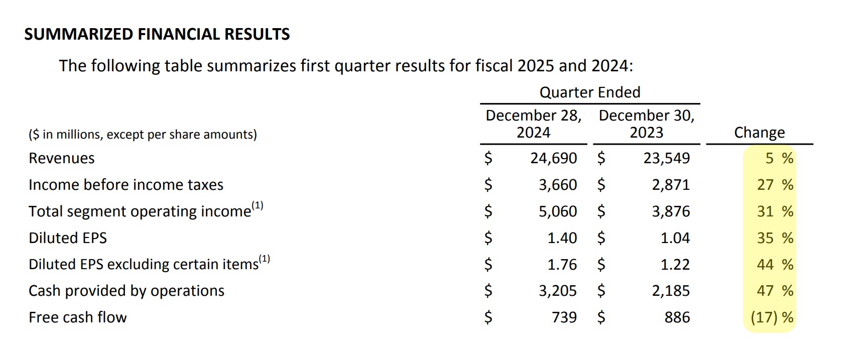 Walt Disney Q1 Earnings